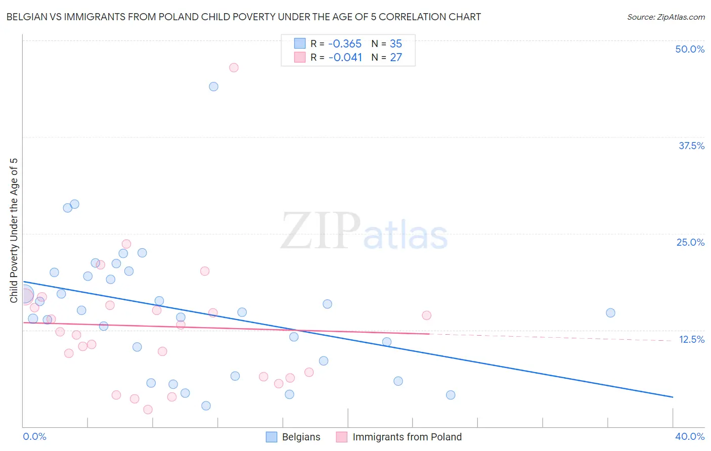 Belgian vs Immigrants from Poland Child Poverty Under the Age of 5