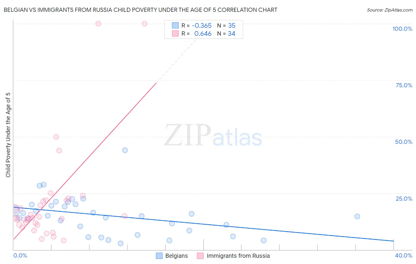 Belgian vs Immigrants from Russia Child Poverty Under the Age of 5