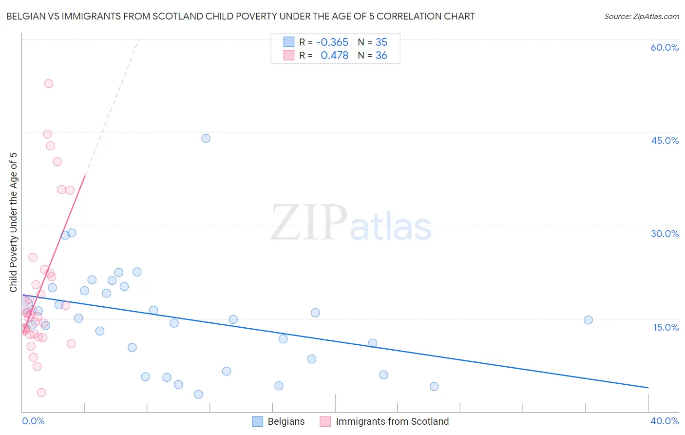 Belgian vs Immigrants from Scotland Child Poverty Under the Age of 5