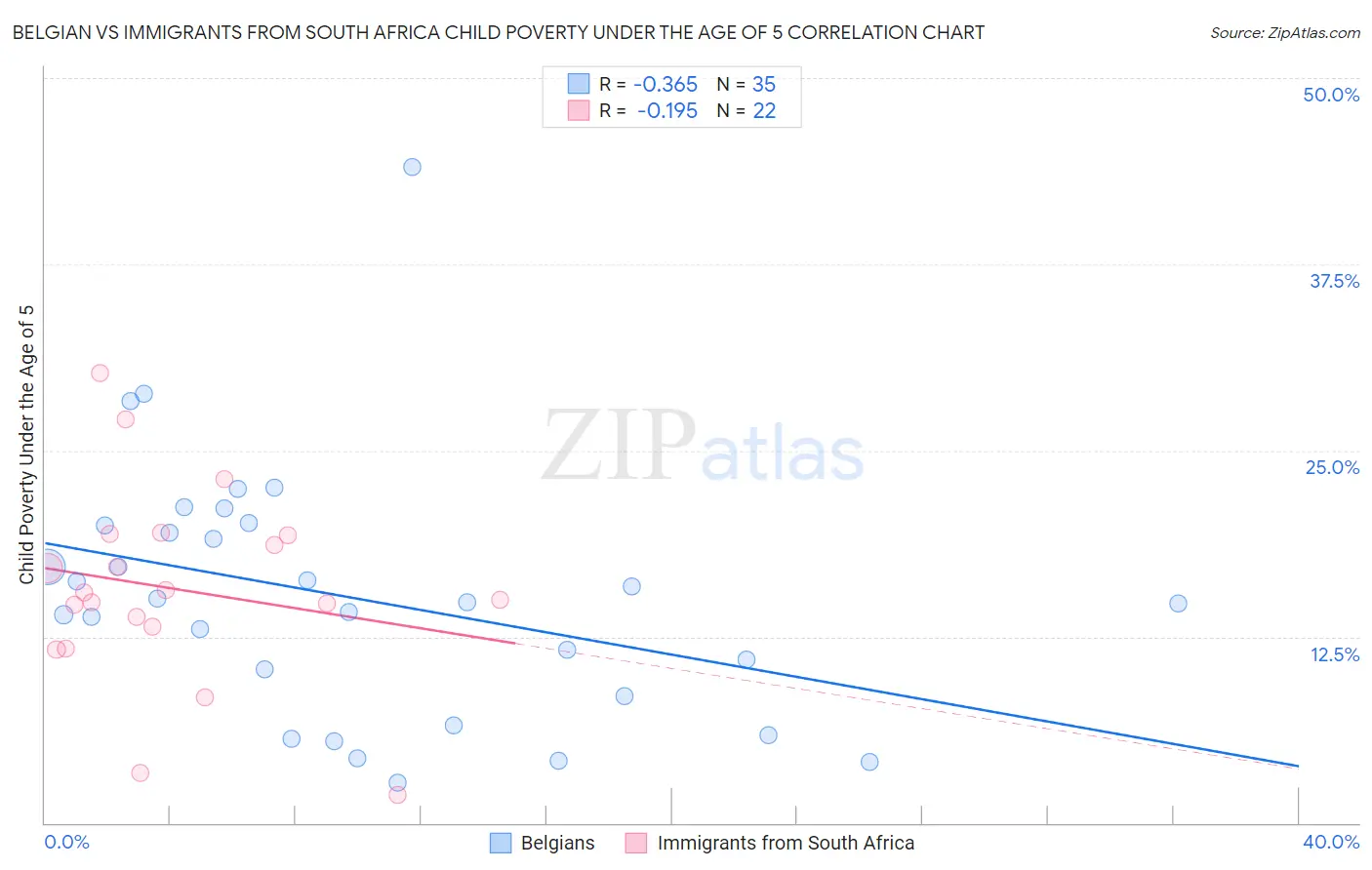 Belgian vs Immigrants from South Africa Child Poverty Under the Age of 5