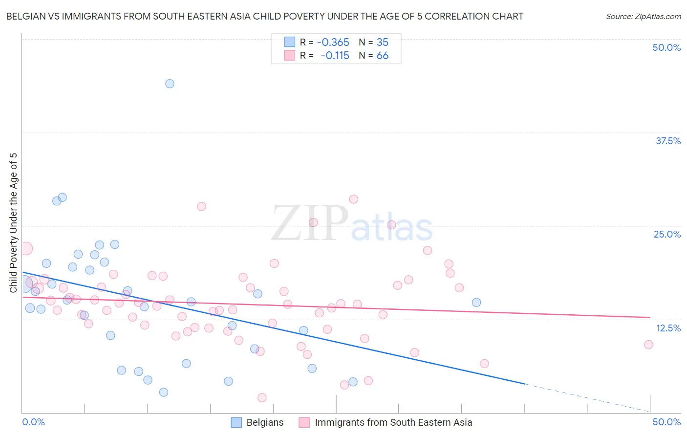 Belgian vs Immigrants from South Eastern Asia Child Poverty Under the Age of 5