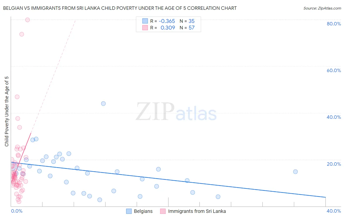 Belgian vs Immigrants from Sri Lanka Child Poverty Under the Age of 5