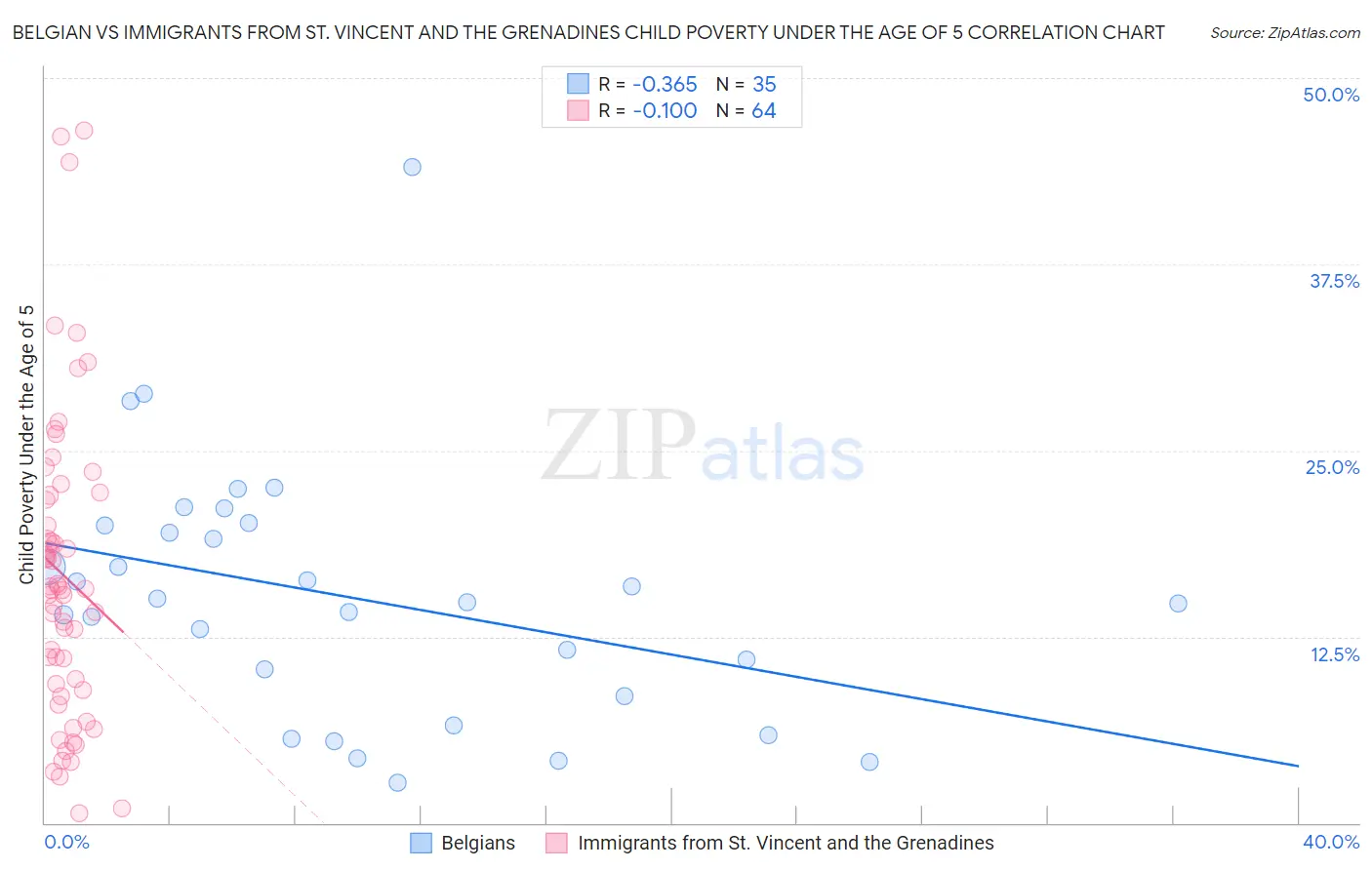 Belgian vs Immigrants from St. Vincent and the Grenadines Child Poverty Under the Age of 5