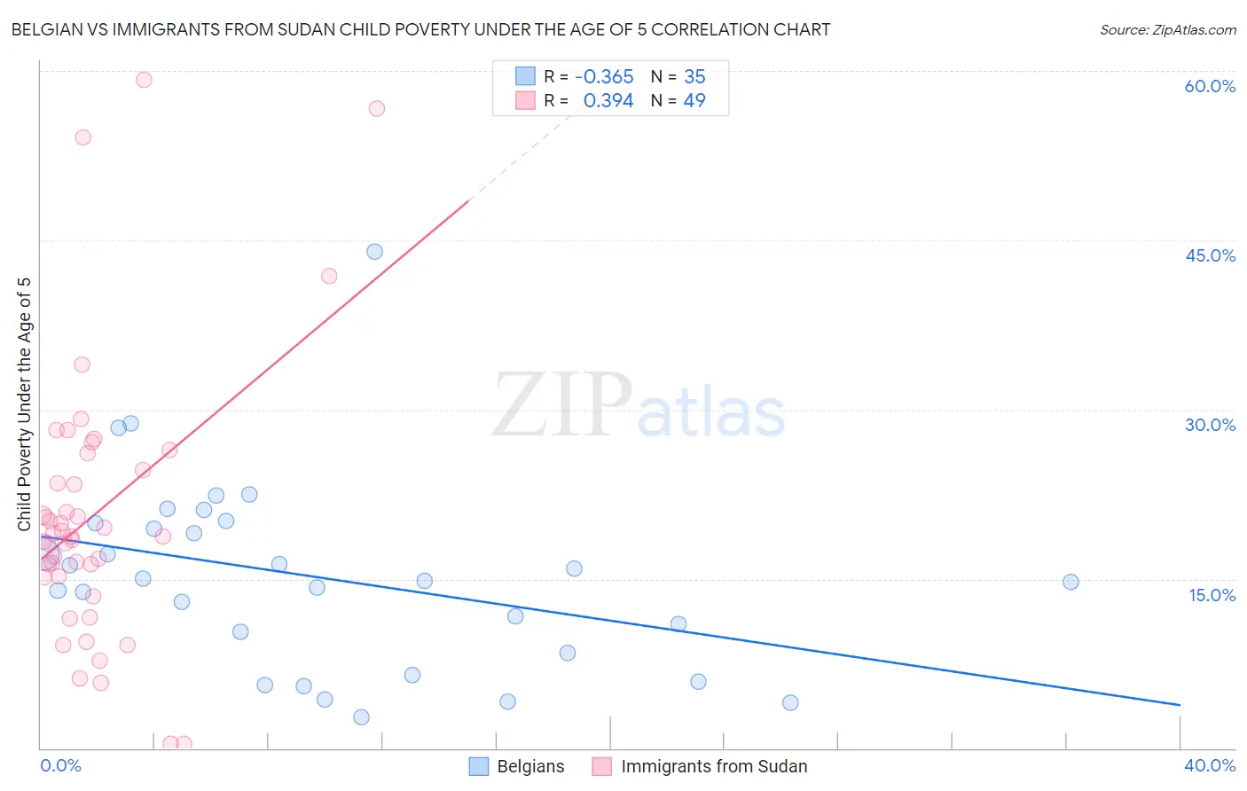 Belgian vs Immigrants from Sudan Child Poverty Under the Age of 5
