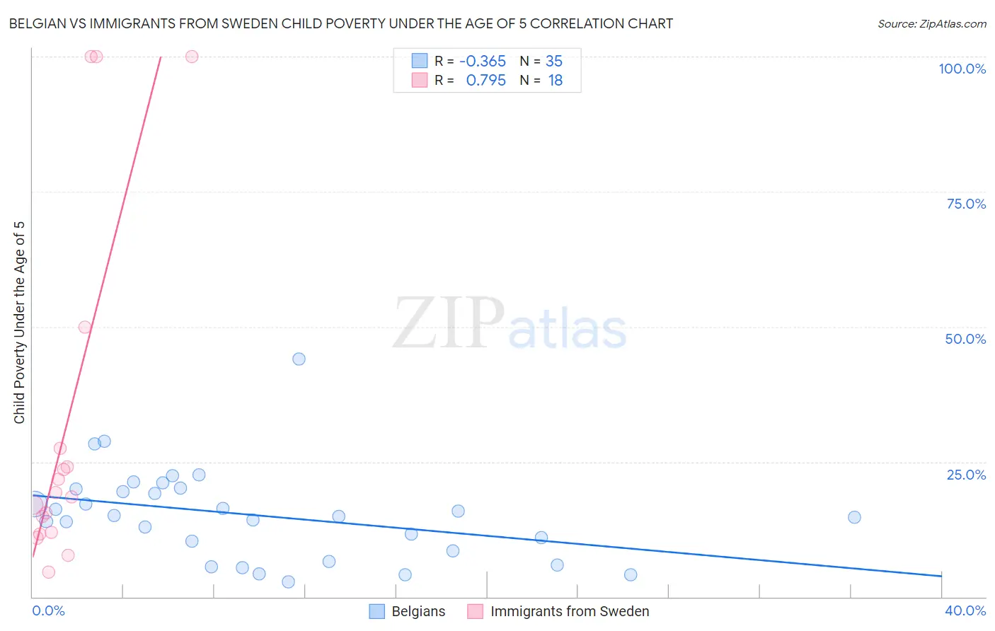 Belgian vs Immigrants from Sweden Child Poverty Under the Age of 5