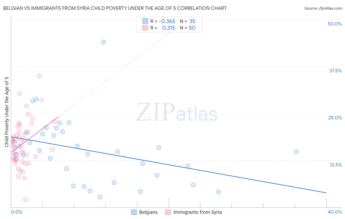 Belgian vs Immigrants from Syria Child Poverty Under the Age of 5