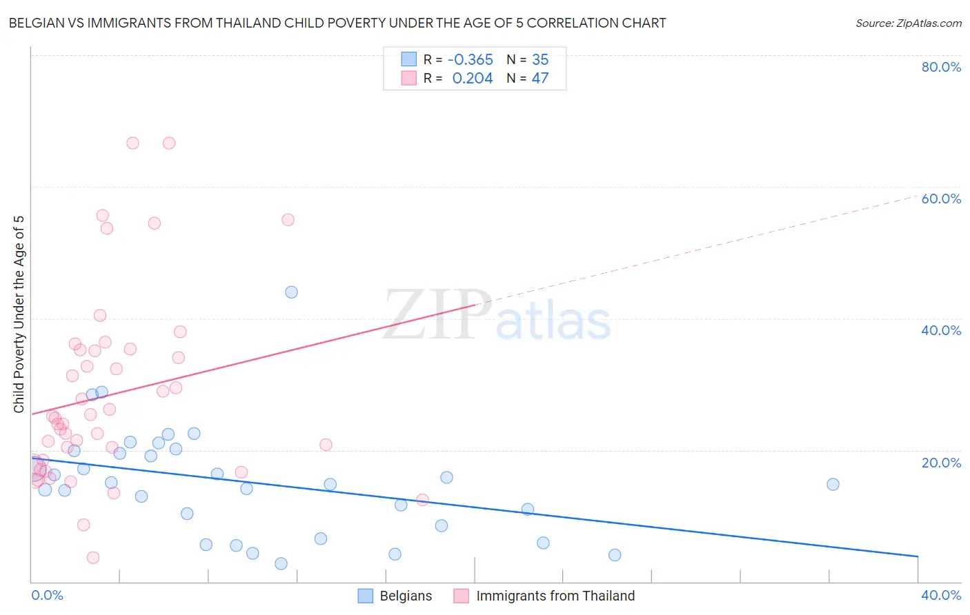 Belgian vs Immigrants from Thailand Child Poverty Under the Age of 5