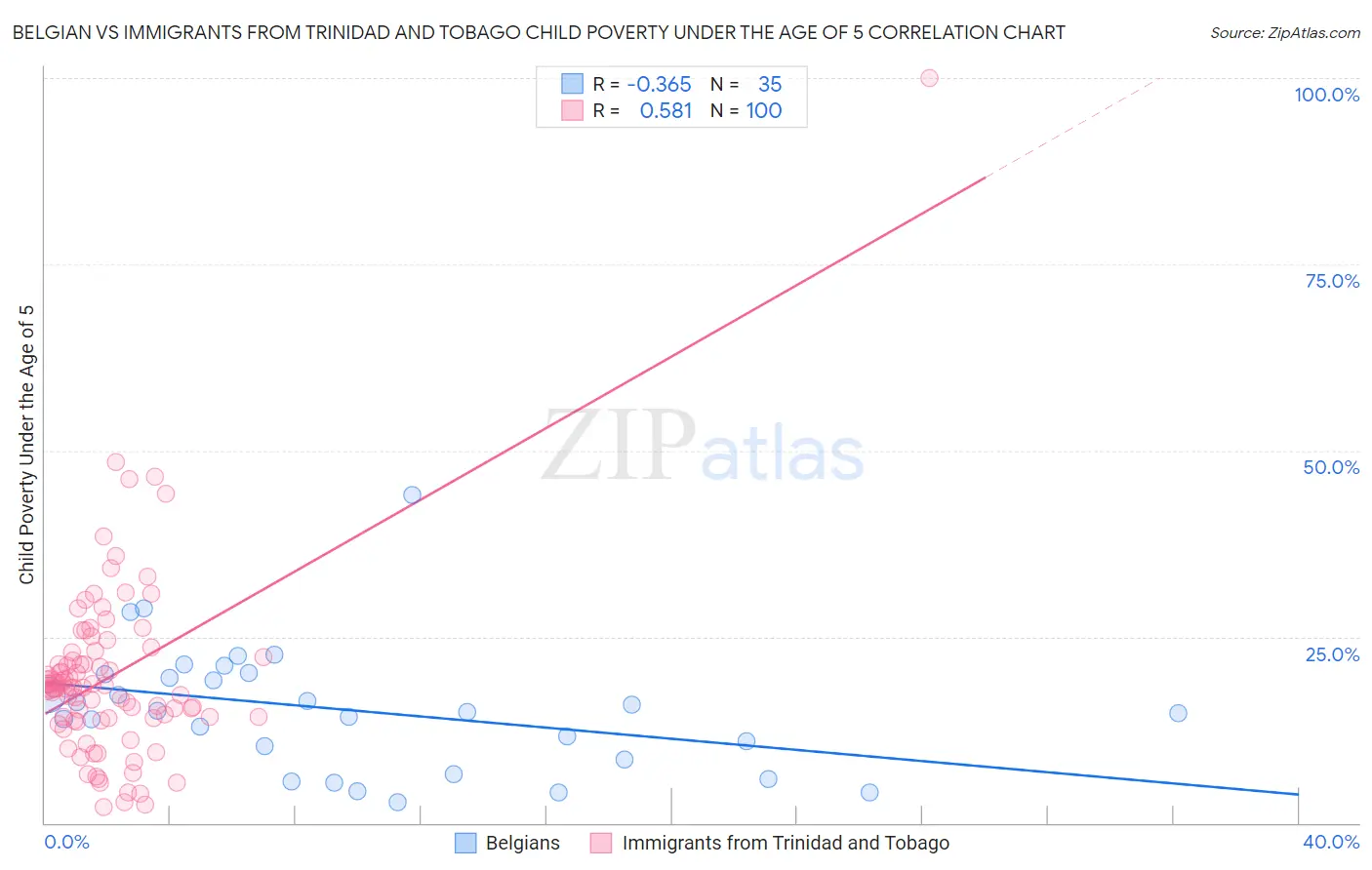 Belgian vs Immigrants from Trinidad and Tobago Child Poverty Under the Age of 5