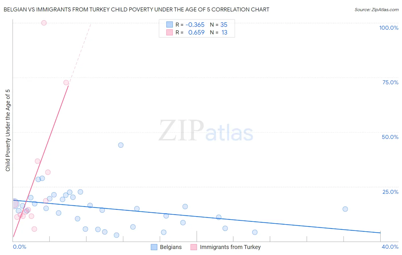 Belgian vs Immigrants from Turkey Child Poverty Under the Age of 5