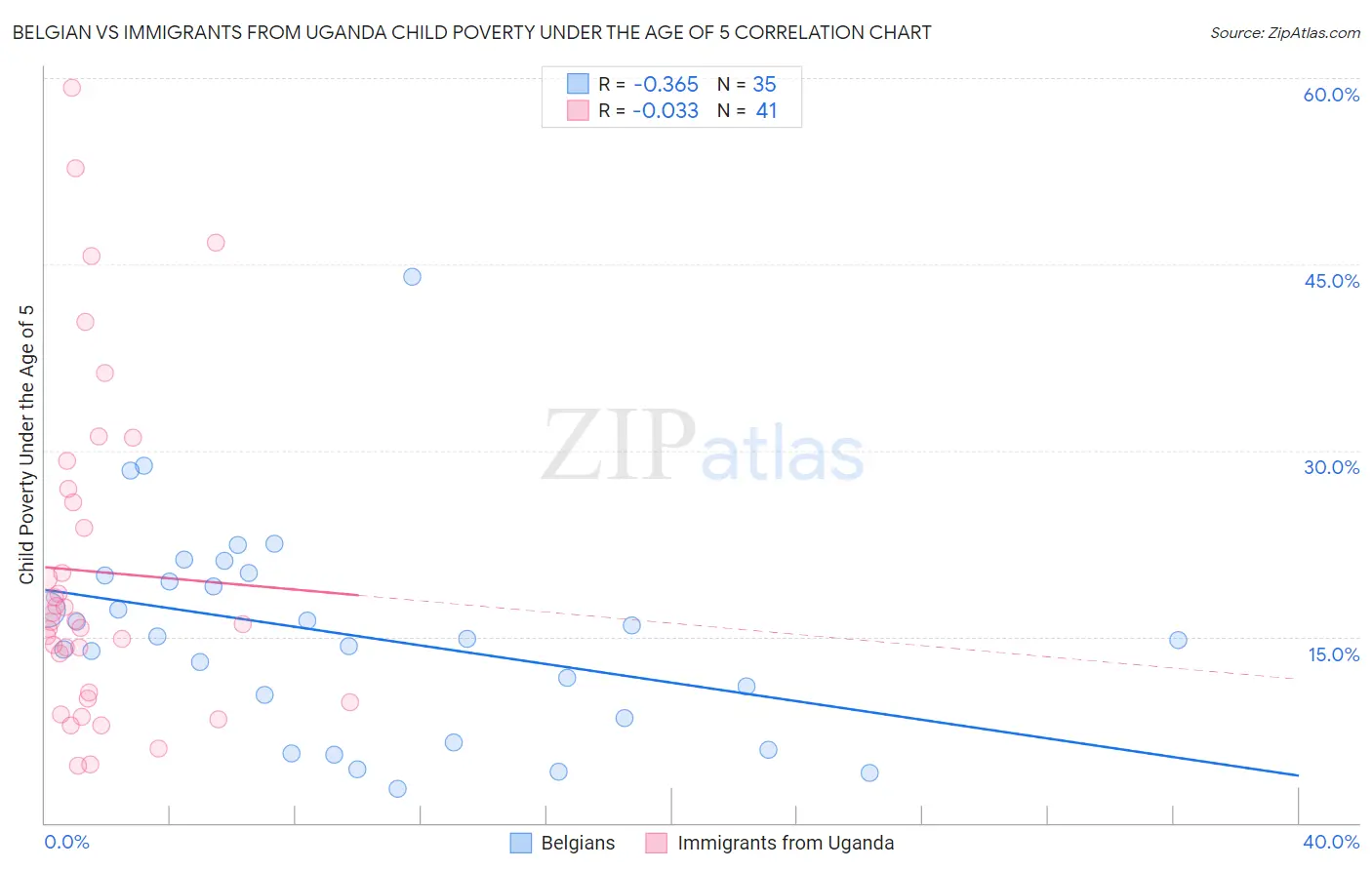 Belgian vs Immigrants from Uganda Child Poverty Under the Age of 5