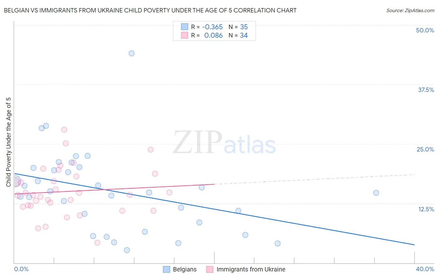 Belgian vs Immigrants from Ukraine Child Poverty Under the Age of 5