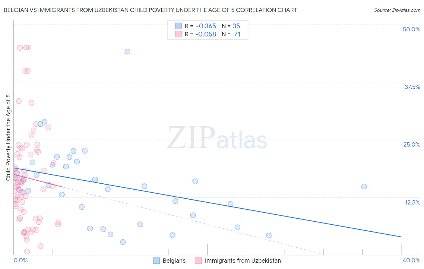 Belgian vs Immigrants from Uzbekistan Child Poverty Under the Age of 5