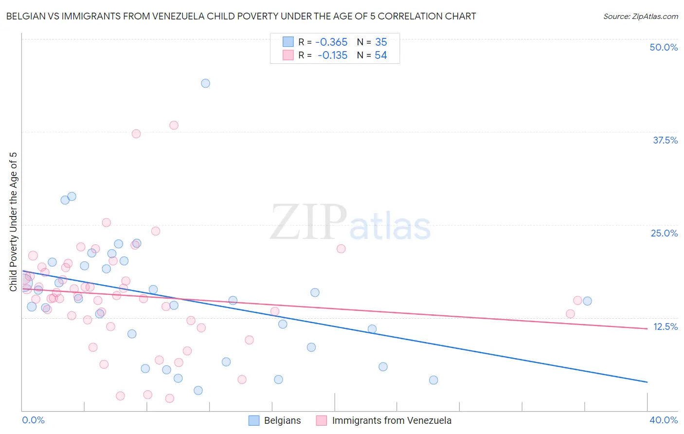 Belgian vs Immigrants from Venezuela Child Poverty Under the Age of 5