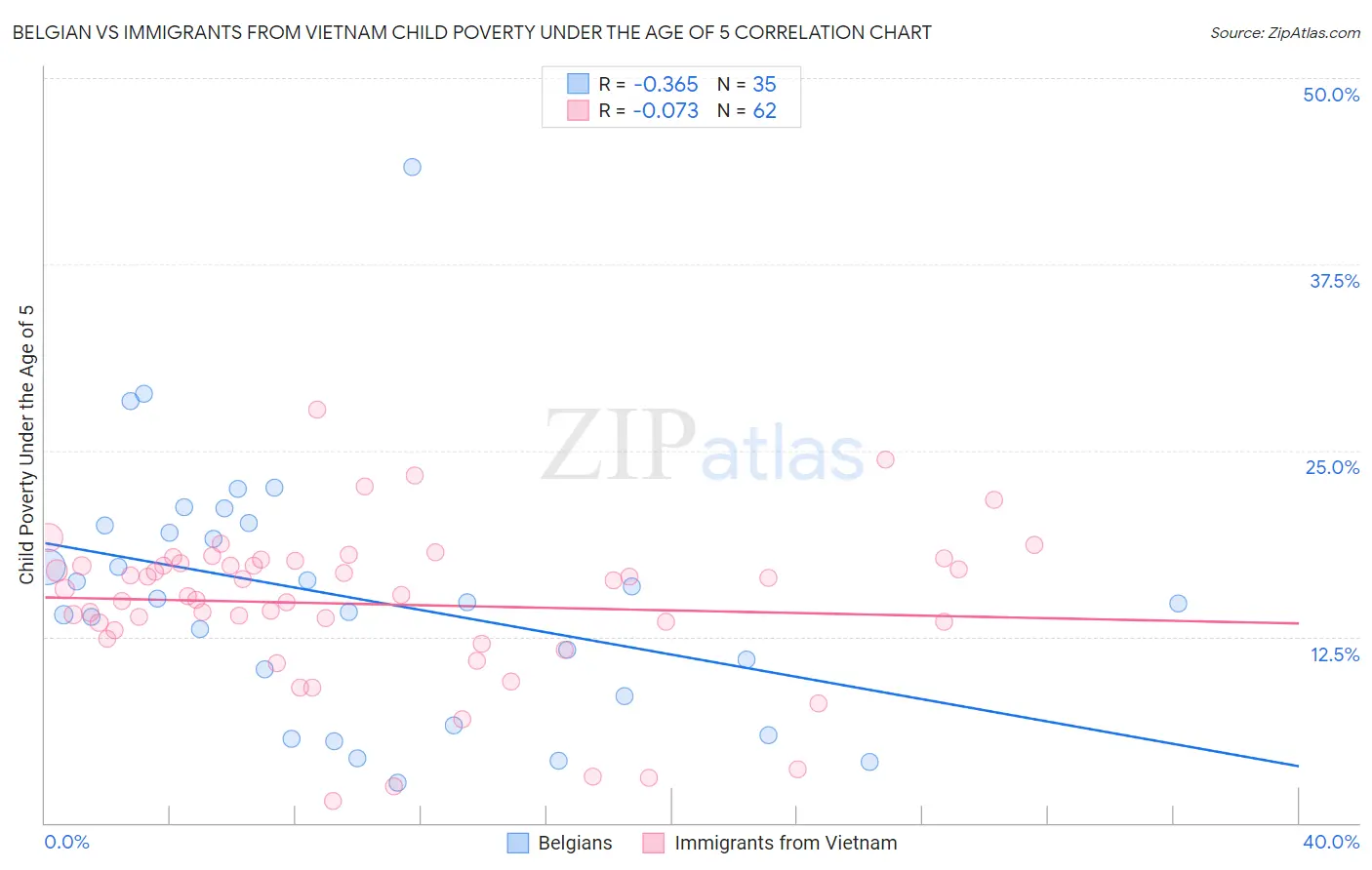 Belgian vs Immigrants from Vietnam Child Poverty Under the Age of 5