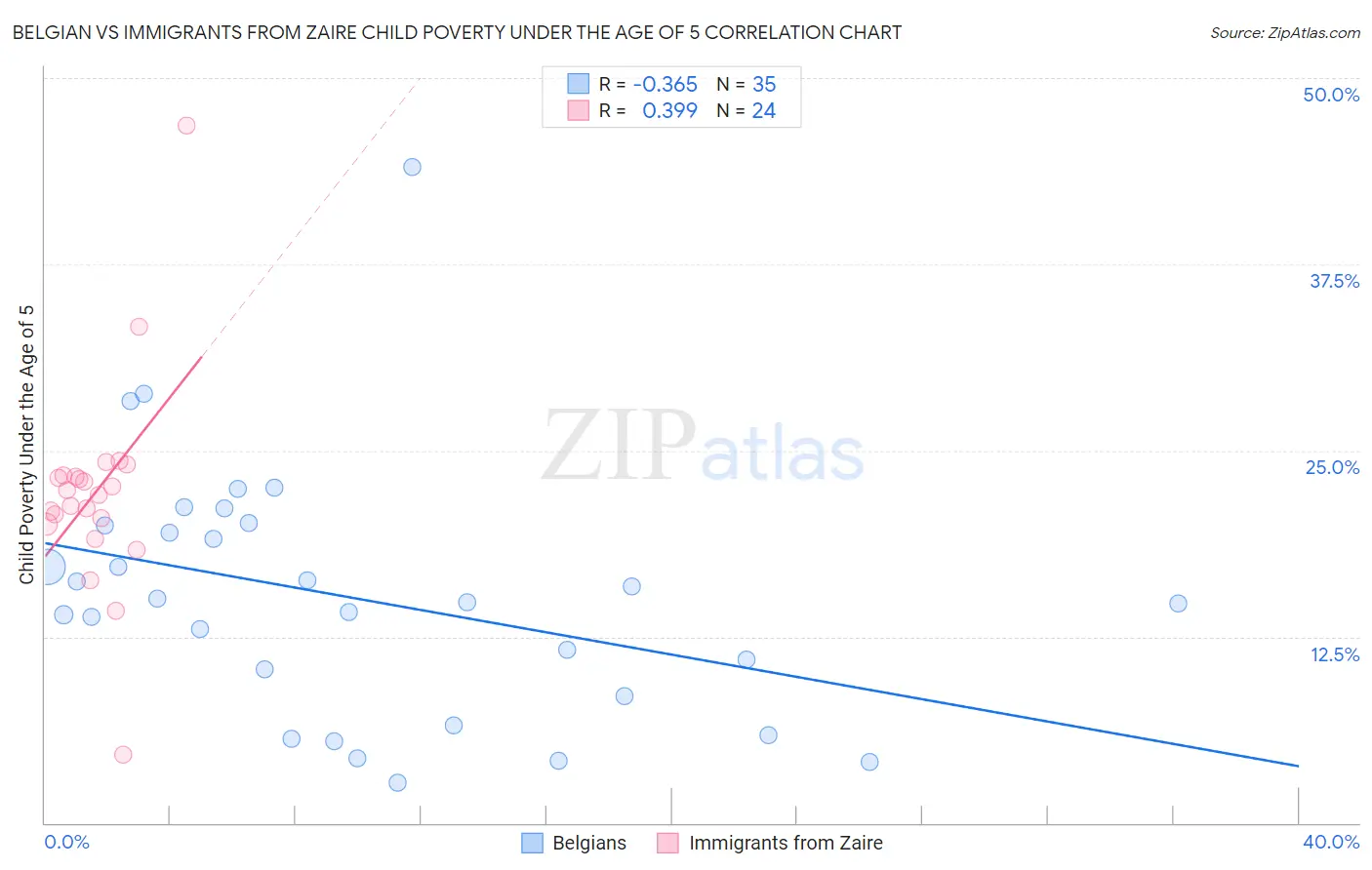 Belgian vs Immigrants from Zaire Child Poverty Under the Age of 5