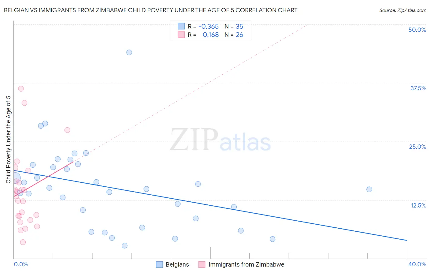 Belgian vs Immigrants from Zimbabwe Child Poverty Under the Age of 5