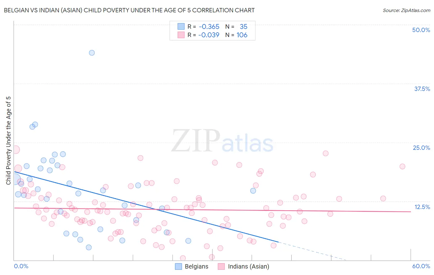 Belgian vs Indian (Asian) Child Poverty Under the Age of 5