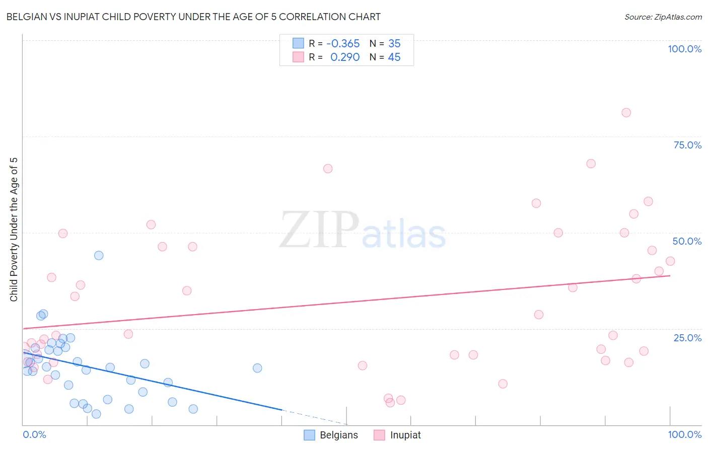 Belgian vs Inupiat Child Poverty Under the Age of 5