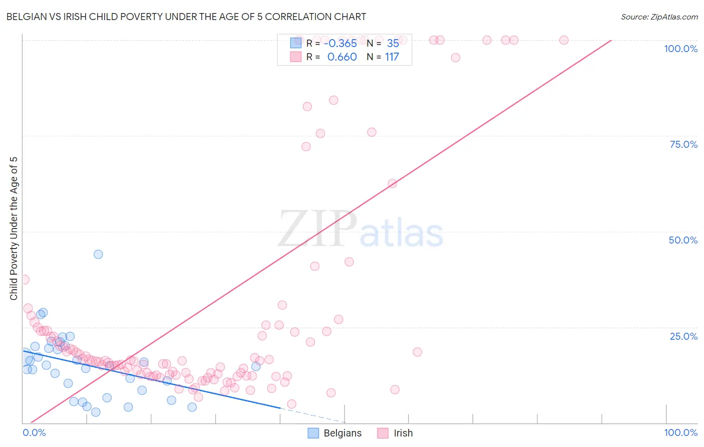 Belgian vs Irish Child Poverty Under the Age of 5