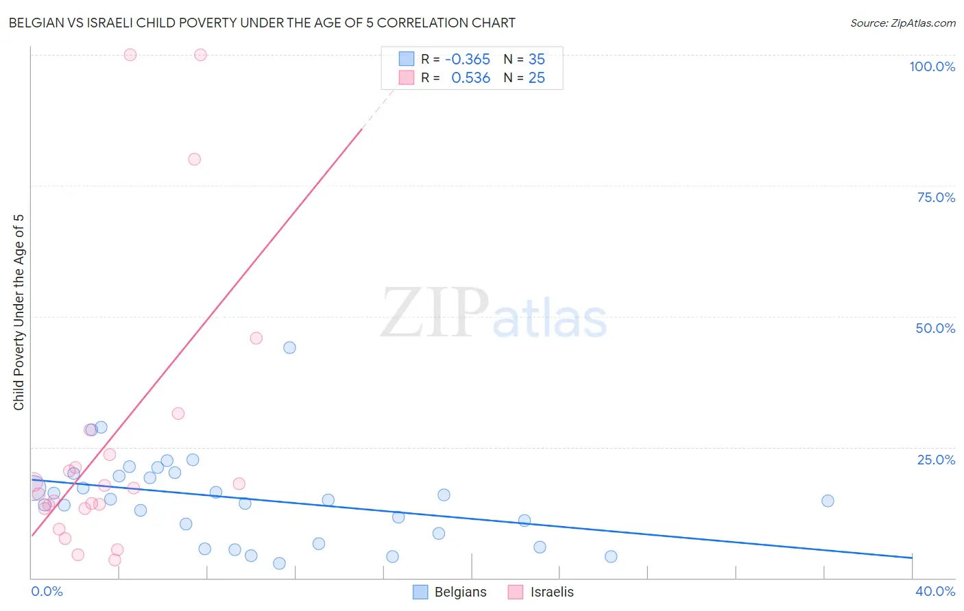 Belgian vs Israeli Child Poverty Under the Age of 5