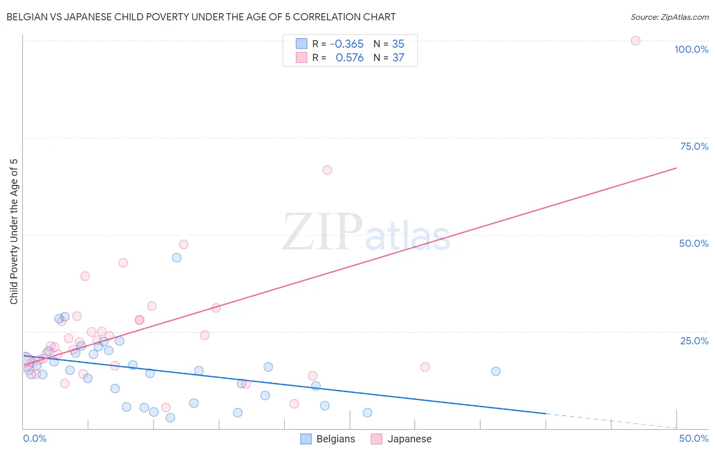 Belgian vs Japanese Child Poverty Under the Age of 5