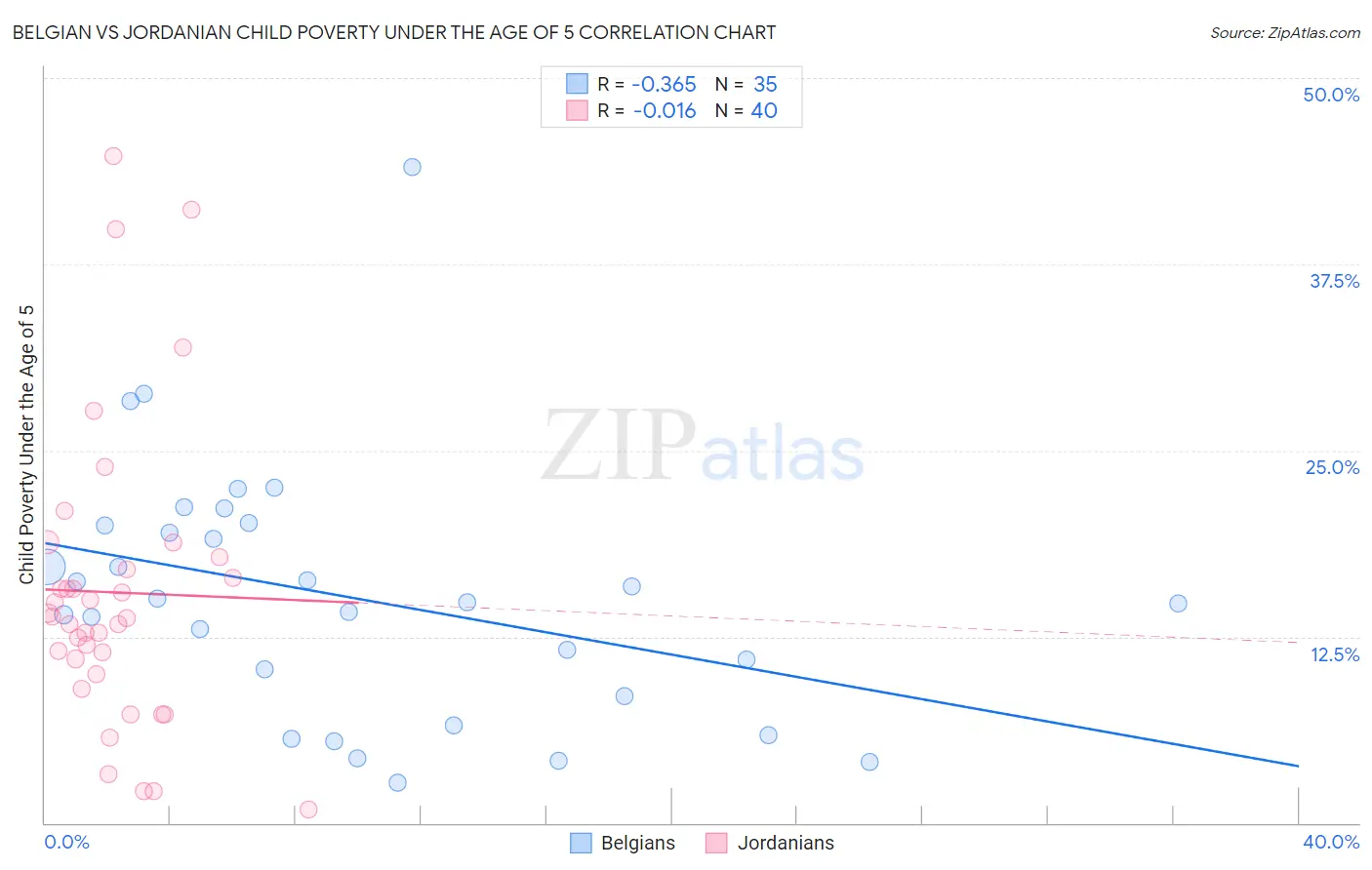 Belgian vs Jordanian Child Poverty Under the Age of 5