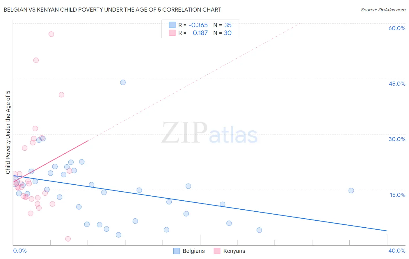 Belgian vs Kenyan Child Poverty Under the Age of 5