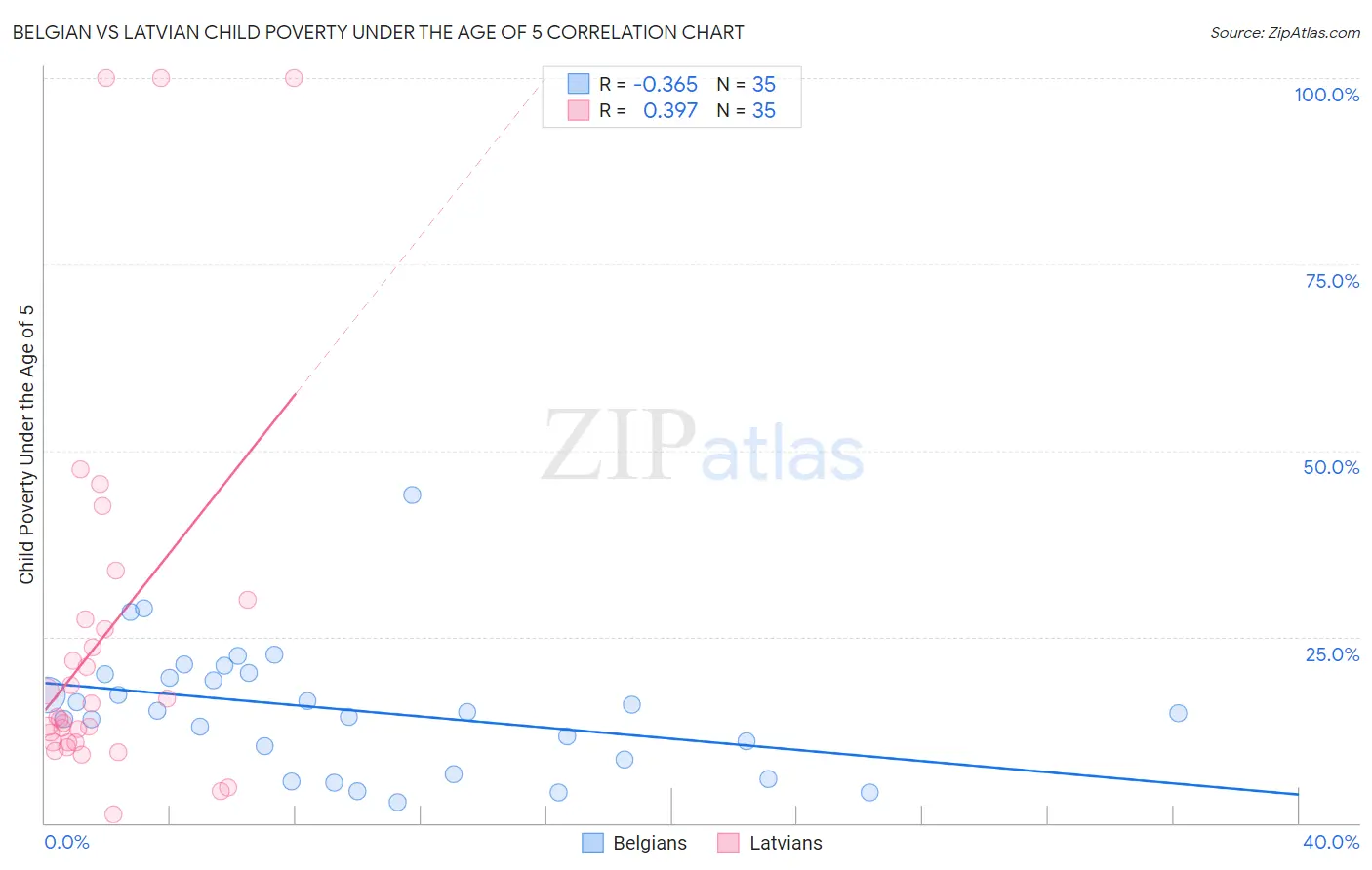Belgian vs Latvian Child Poverty Under the Age of 5