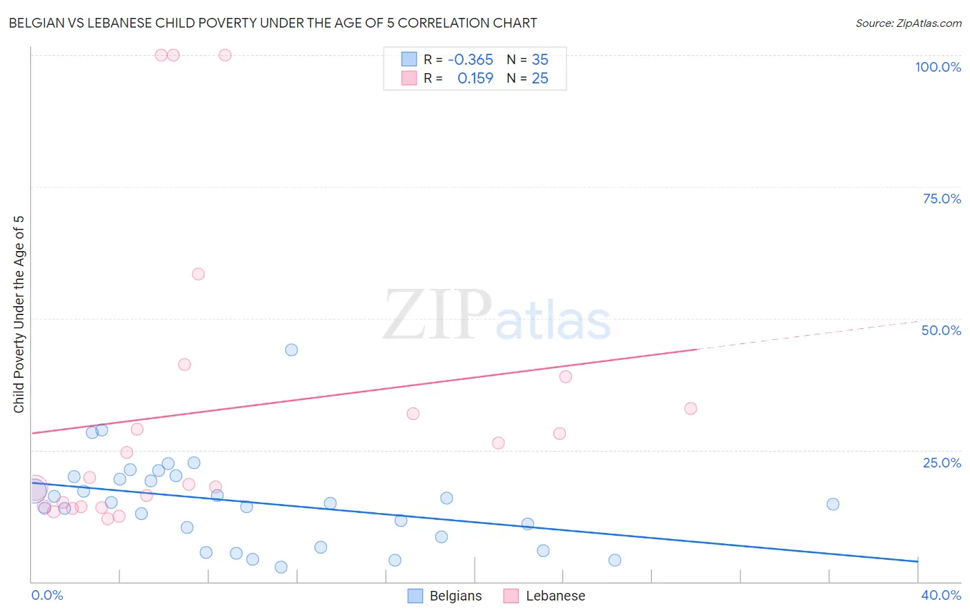 Belgian vs Lebanese Child Poverty Under the Age of 5