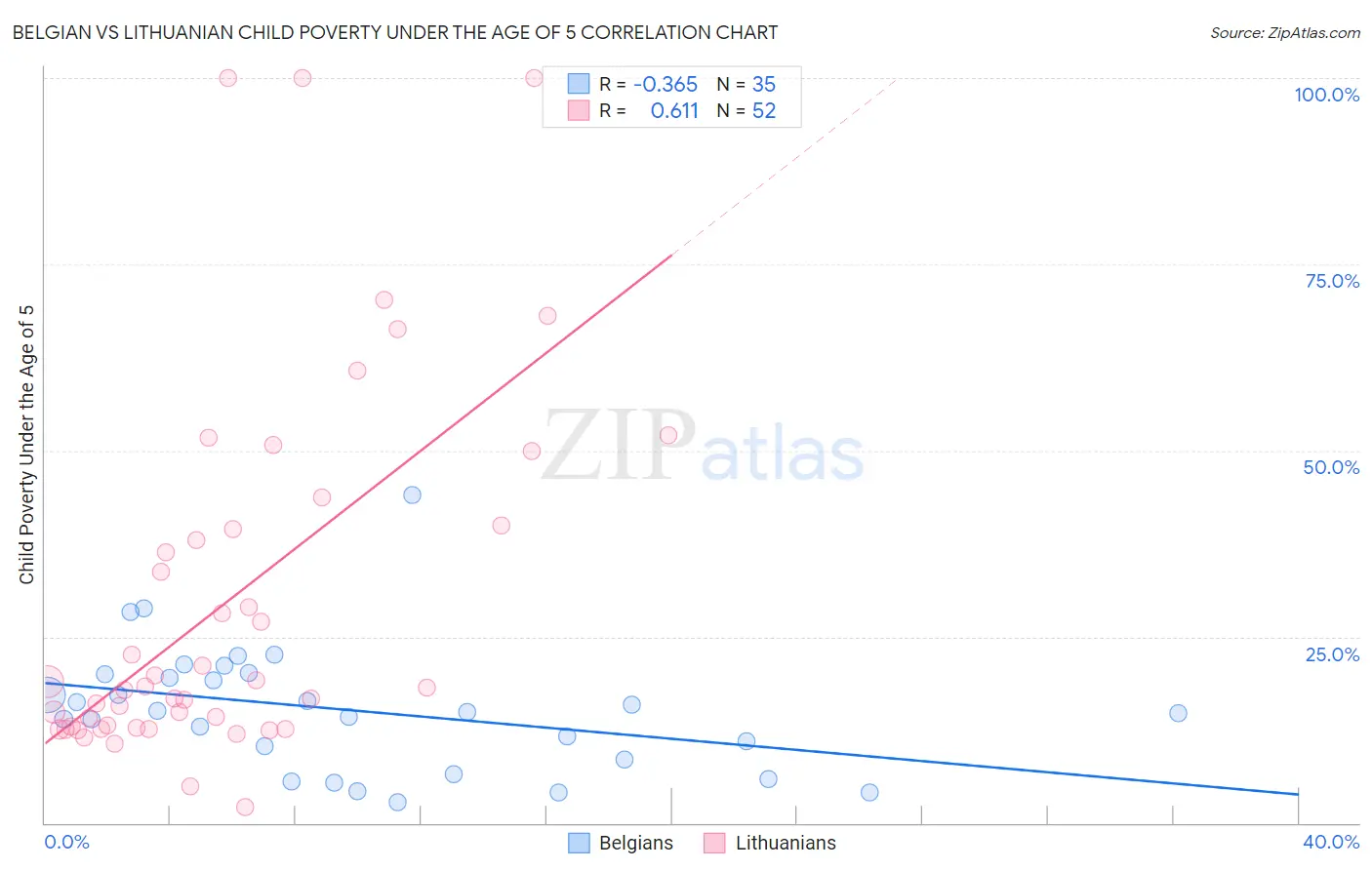 Belgian vs Lithuanian Child Poverty Under the Age of 5