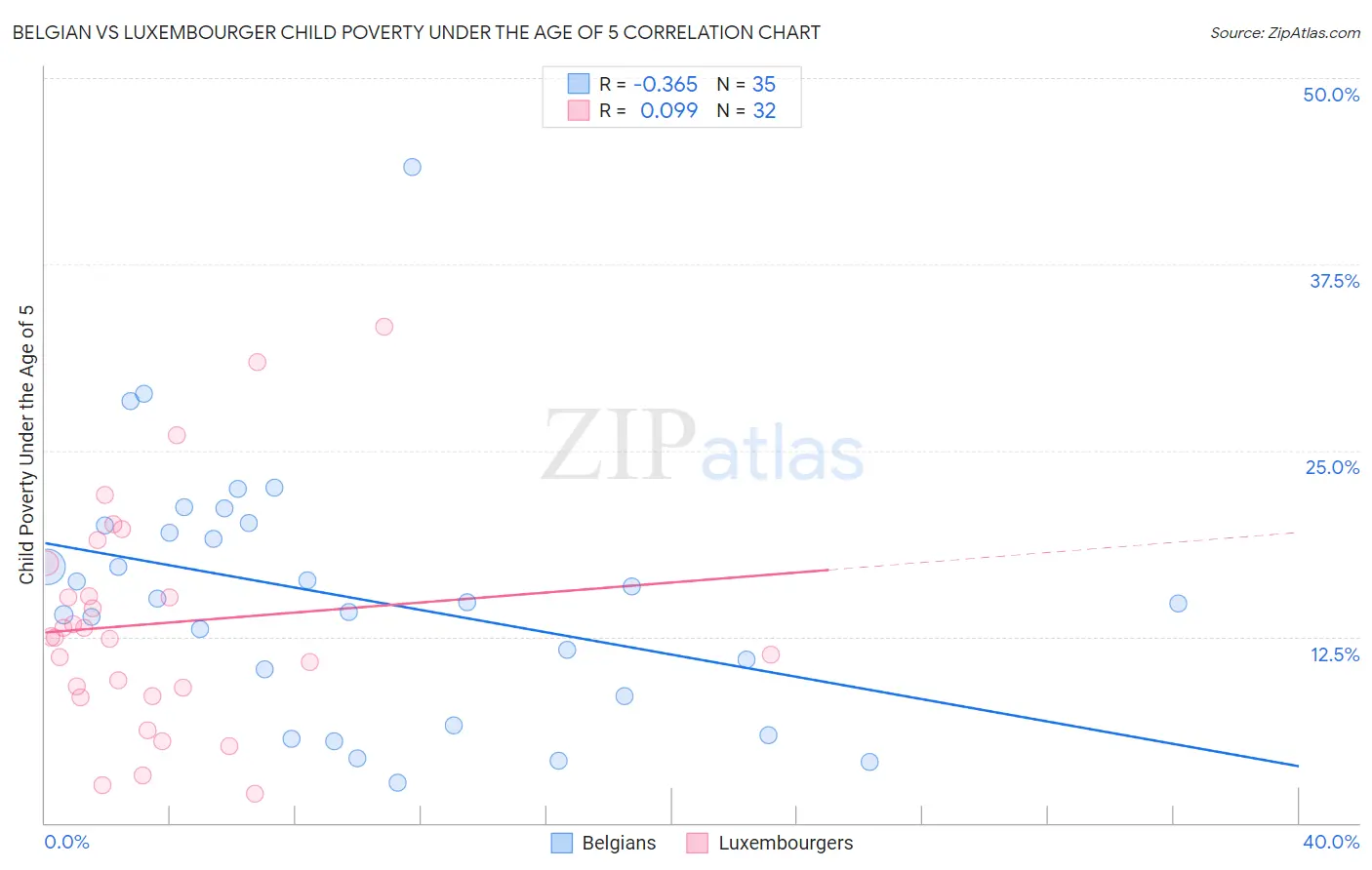 Belgian vs Luxembourger Child Poverty Under the Age of 5
