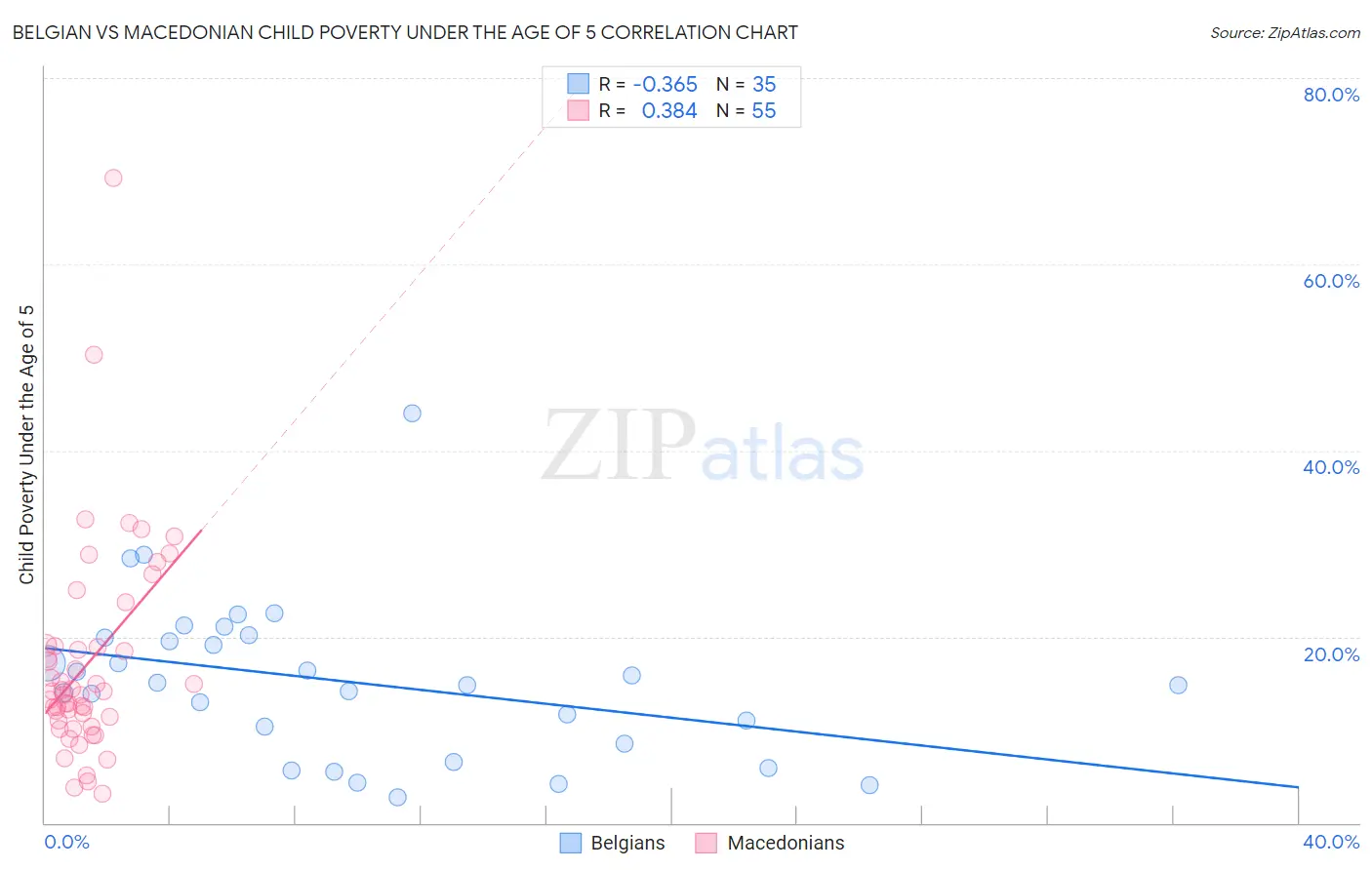 Belgian vs Macedonian Child Poverty Under the Age of 5