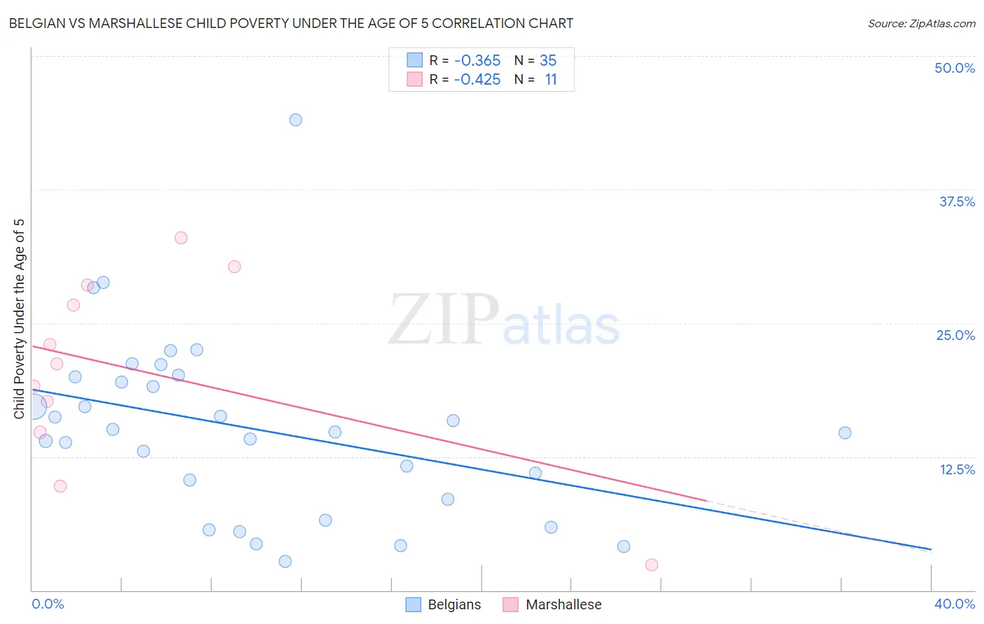 Belgian vs Marshallese Child Poverty Under the Age of 5