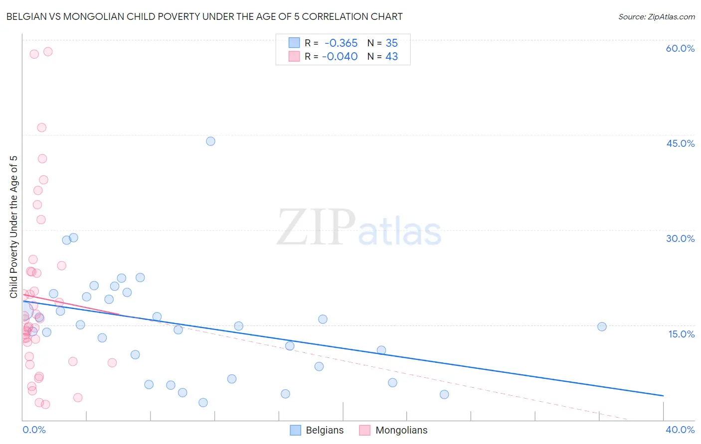 Belgian vs Mongolian Child Poverty Under the Age of 5
