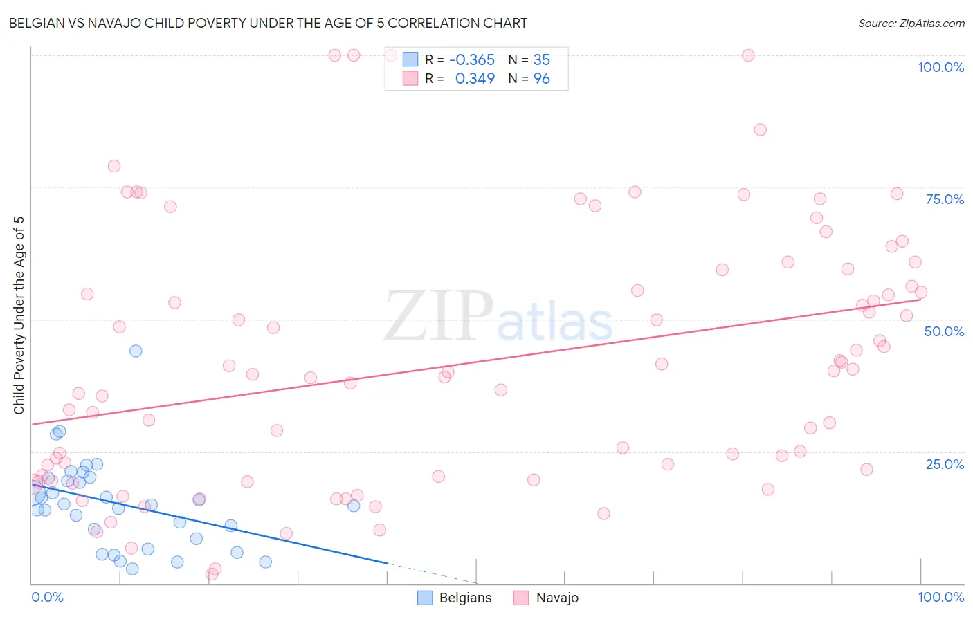 Belgian vs Navajo Child Poverty Under the Age of 5
