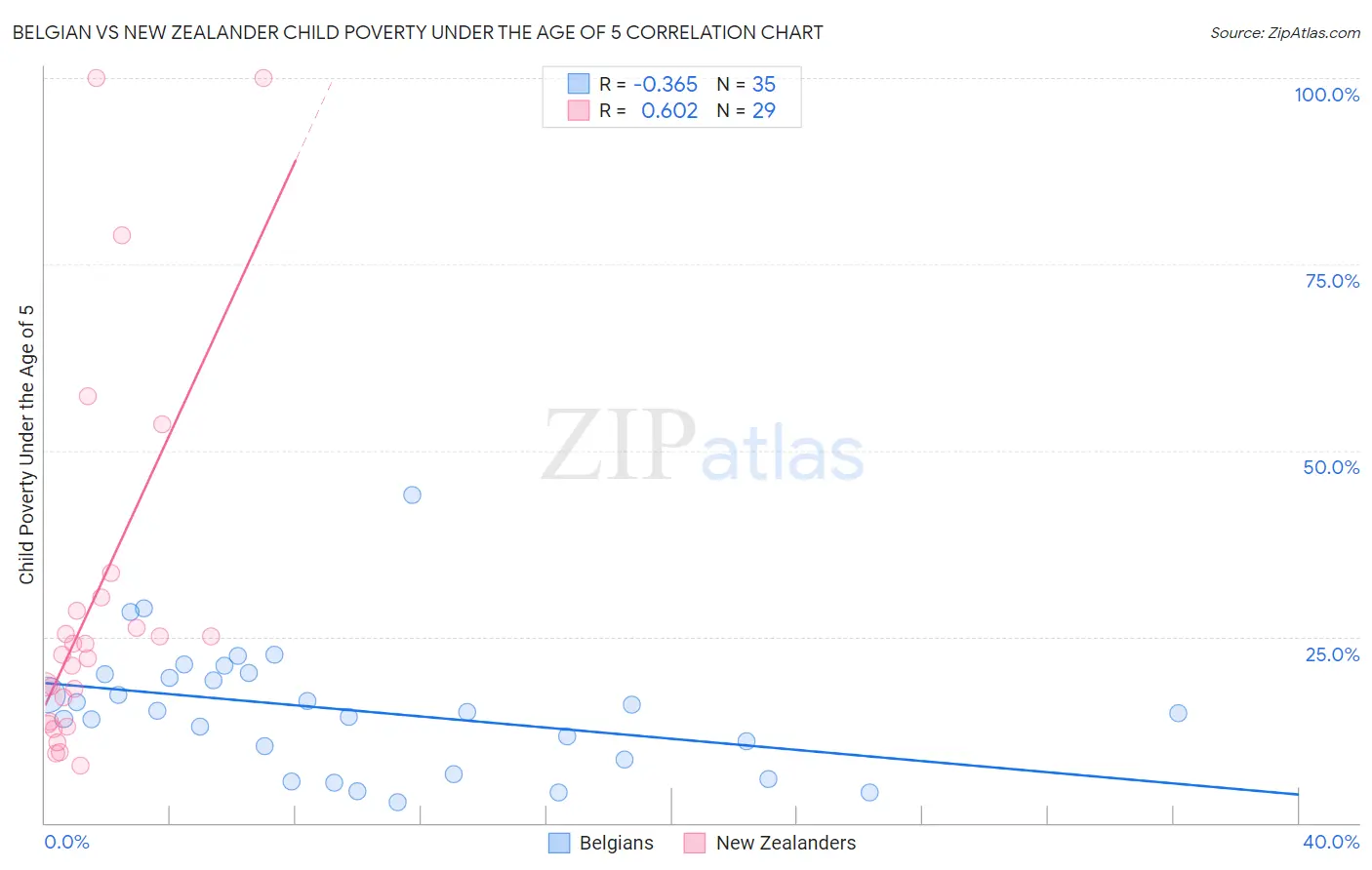 Belgian vs New Zealander Child Poverty Under the Age of 5