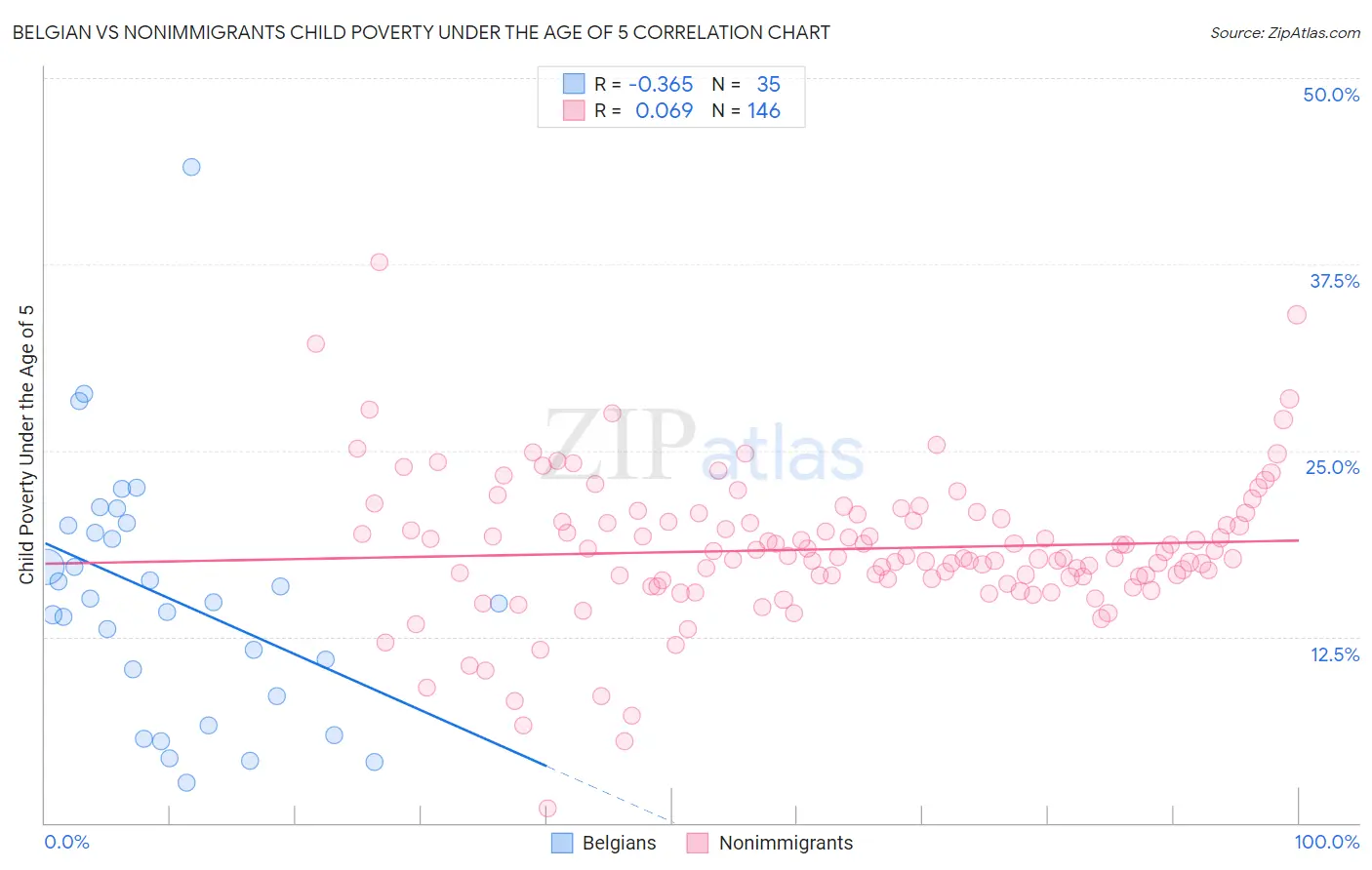 Belgian vs Nonimmigrants Child Poverty Under the Age of 5