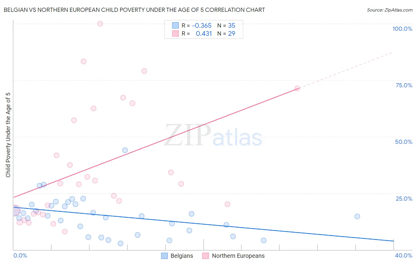 Belgian vs Northern European Child Poverty Under the Age of 5