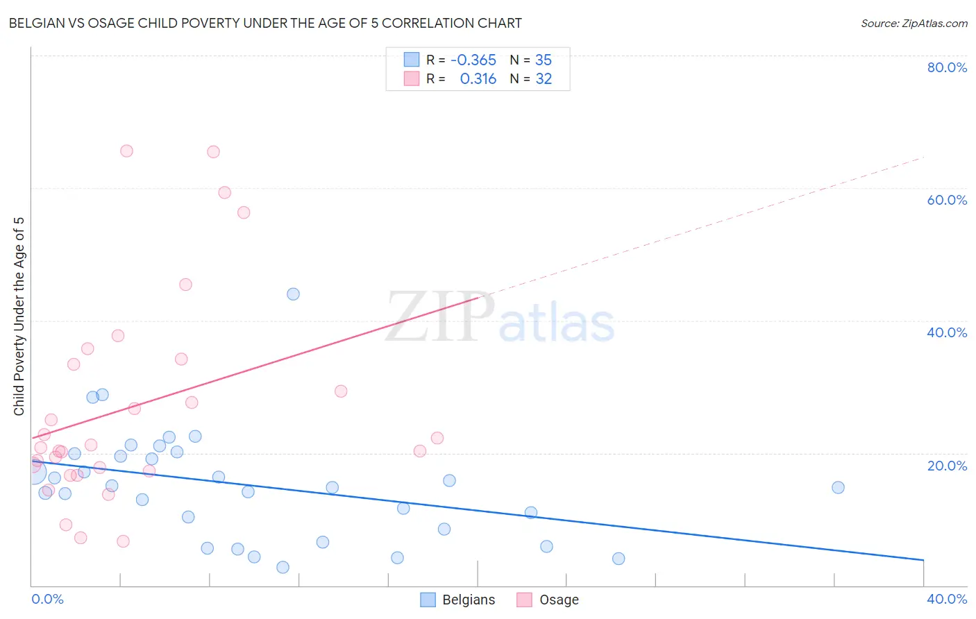 Belgian vs Osage Child Poverty Under the Age of 5