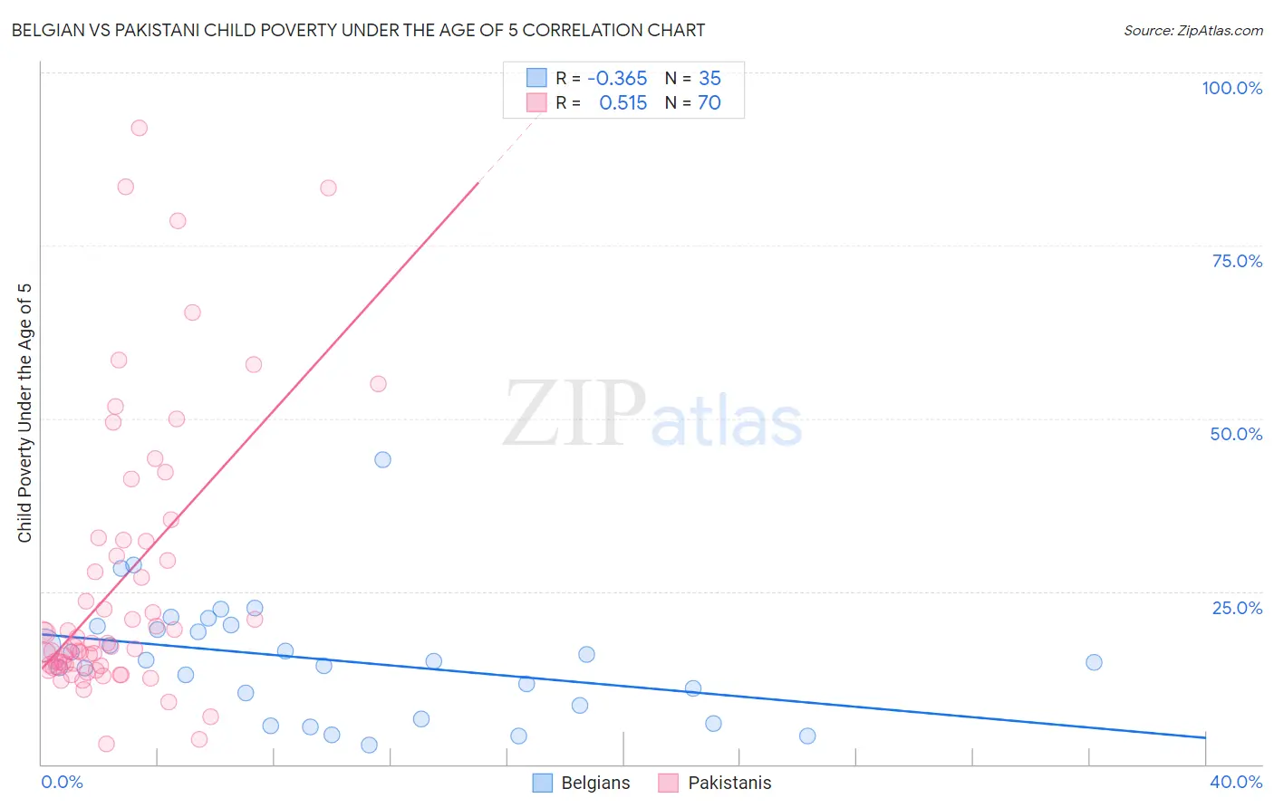 Belgian vs Pakistani Child Poverty Under the Age of 5
