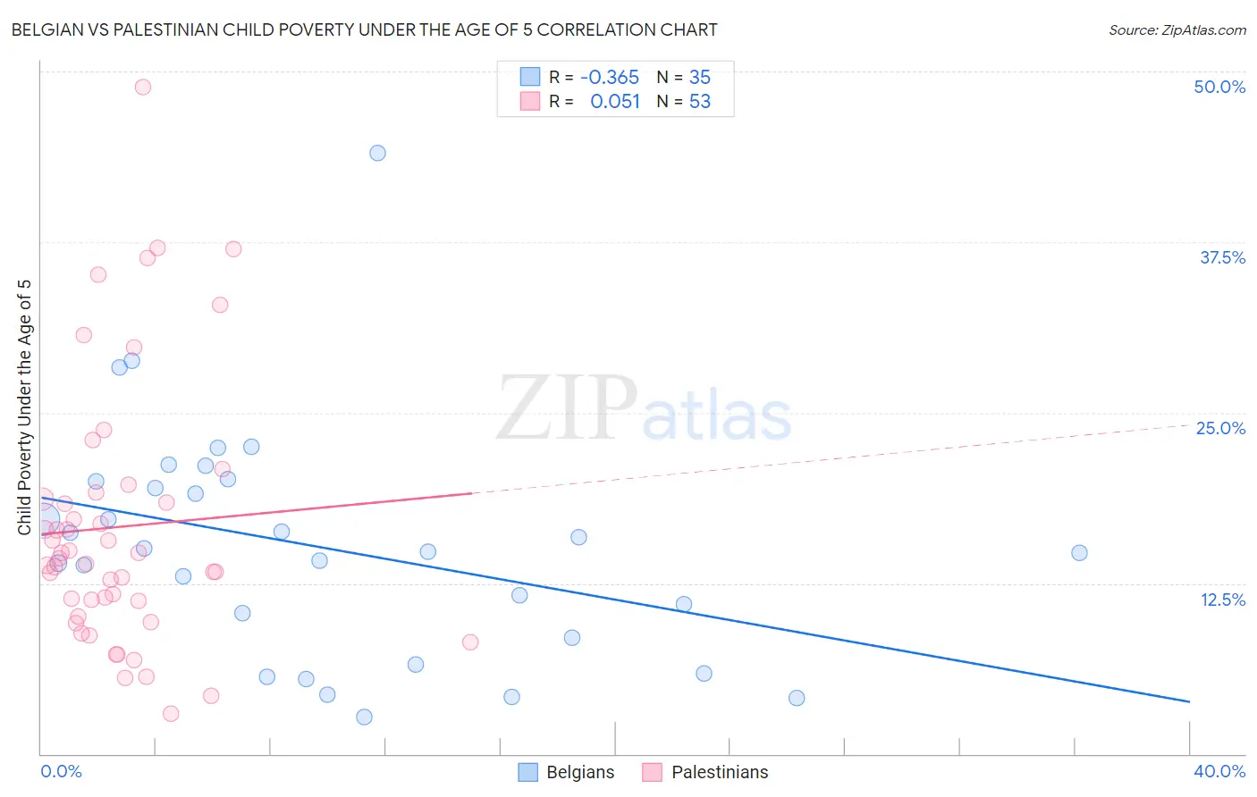 Belgian vs Palestinian Child Poverty Under the Age of 5