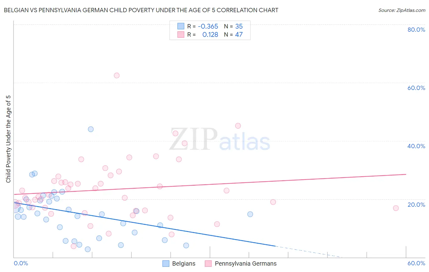 Belgian vs Pennsylvania German Child Poverty Under the Age of 5