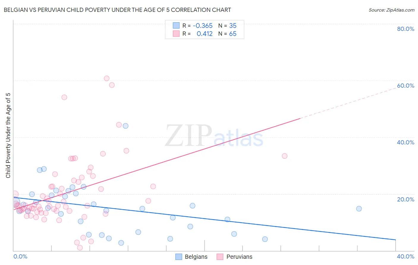 Belgian vs Peruvian Child Poverty Under the Age of 5