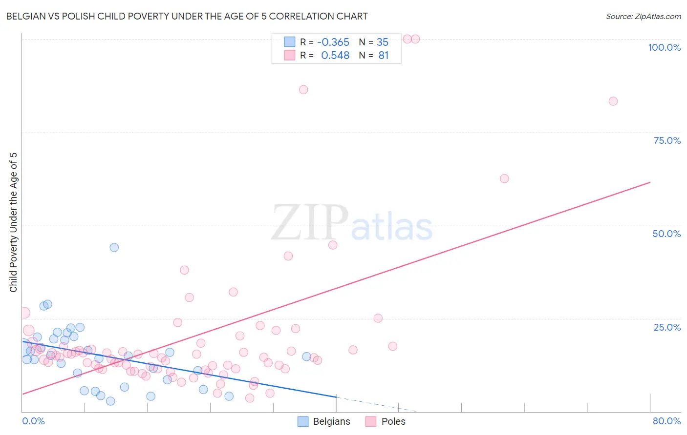 Belgian vs Polish Child Poverty Under the Age of 5