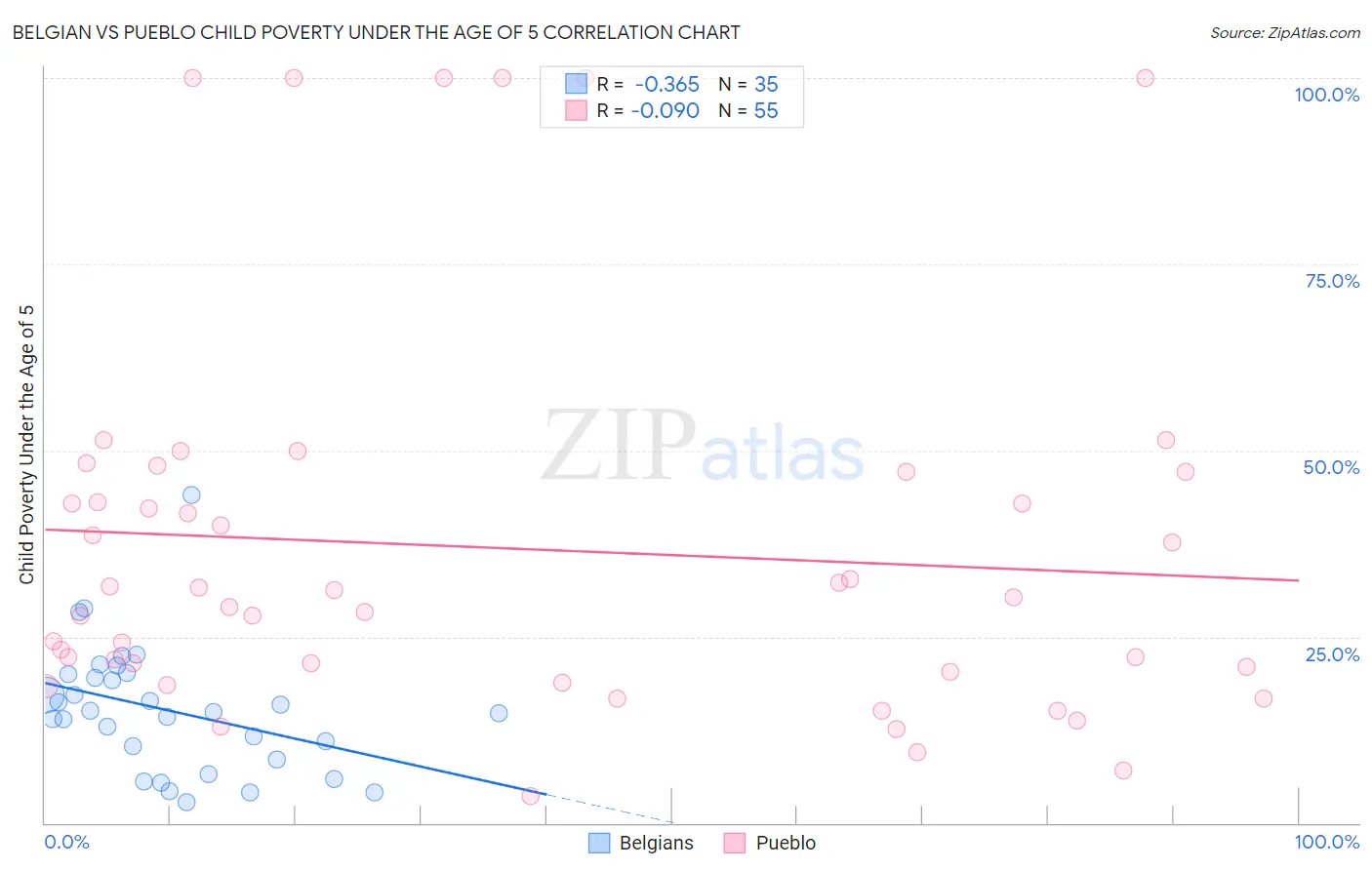 Belgian vs Pueblo Child Poverty Under the Age of 5
