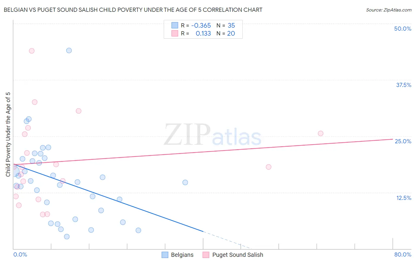 Belgian vs Puget Sound Salish Child Poverty Under the Age of 5