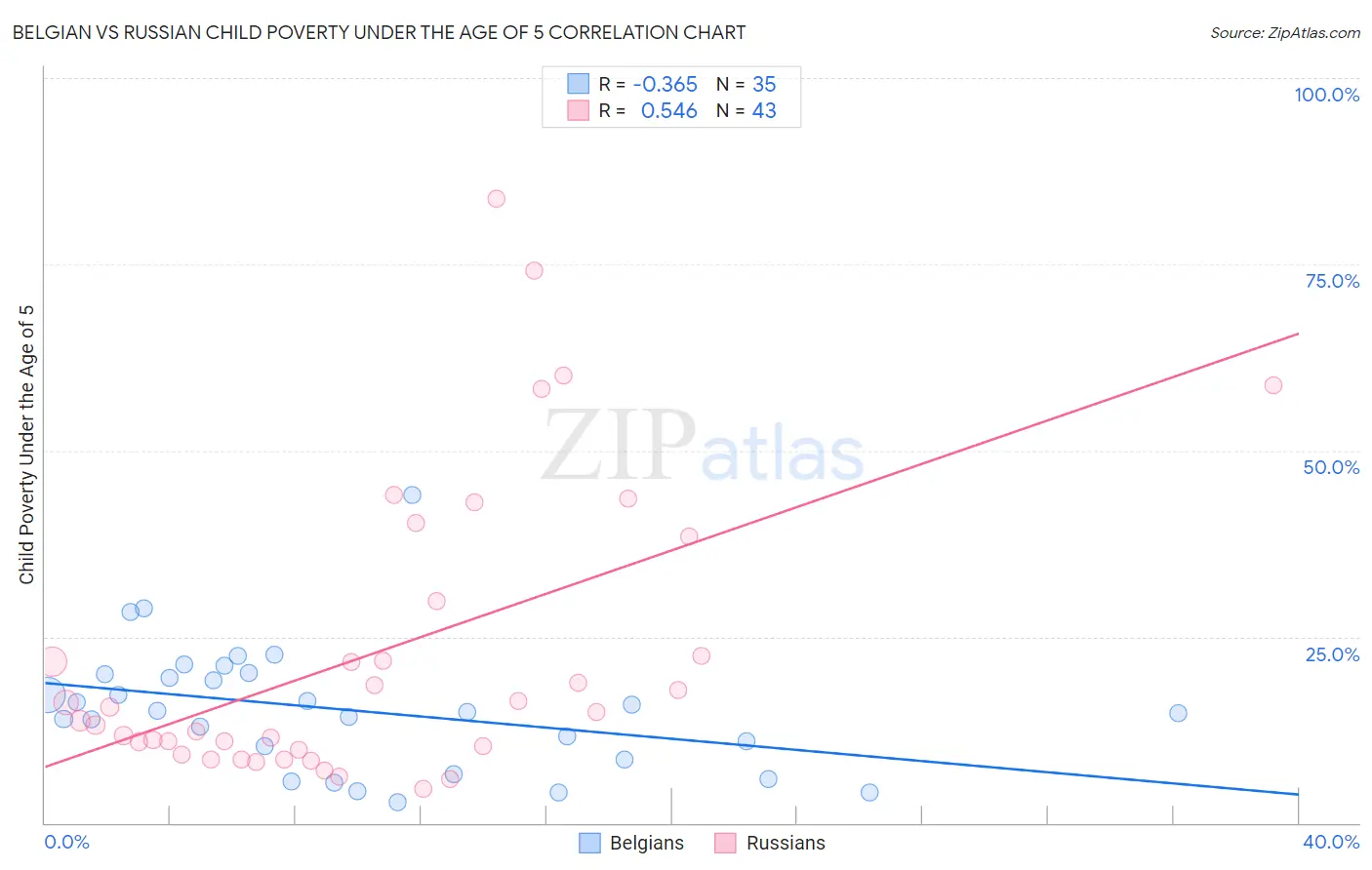 Belgian vs Russian Child Poverty Under the Age of 5