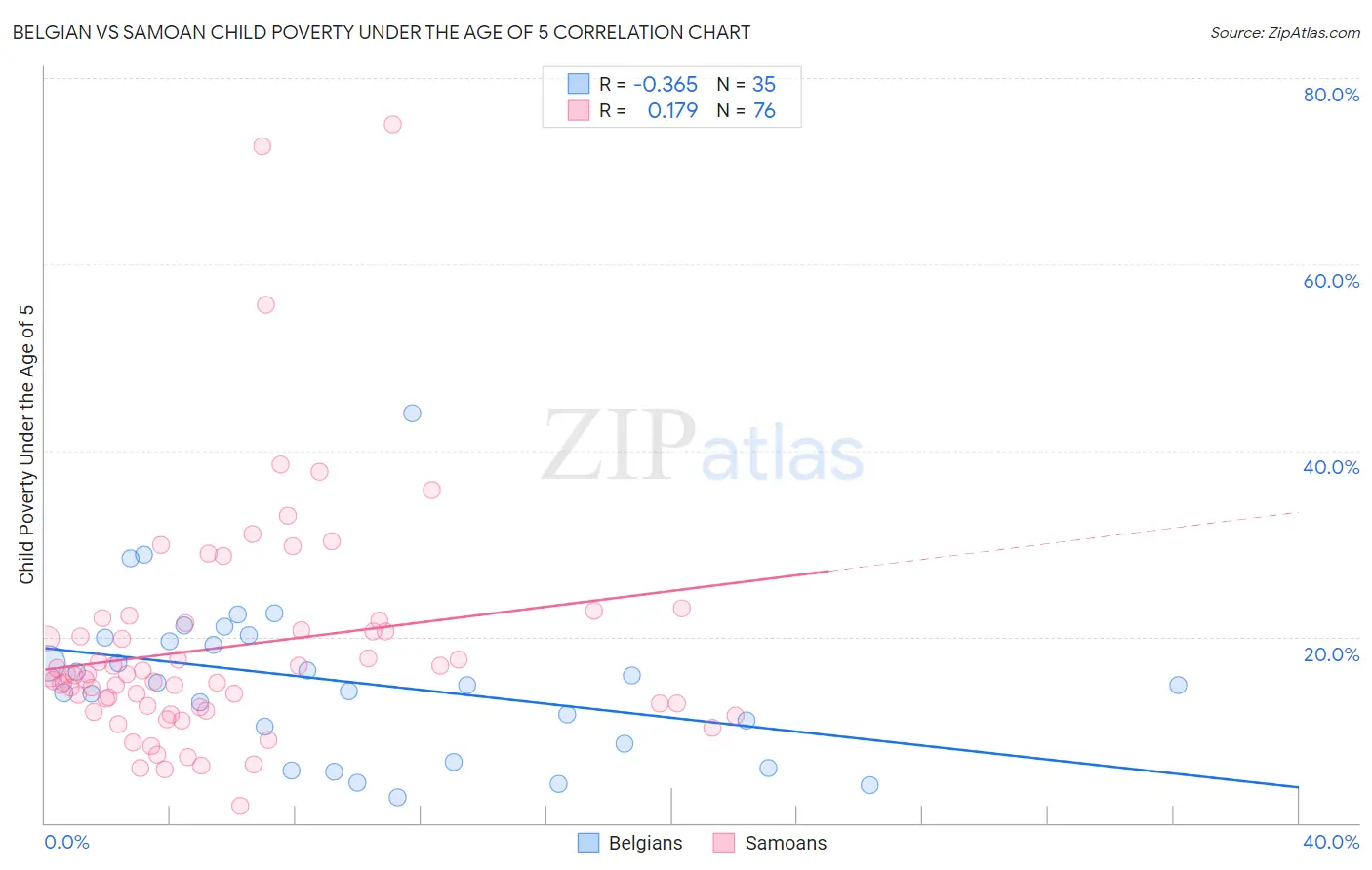 Belgian vs Samoan Child Poverty Under the Age of 5