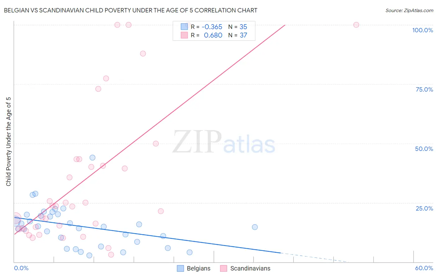 Belgian vs Scandinavian Child Poverty Under the Age of 5