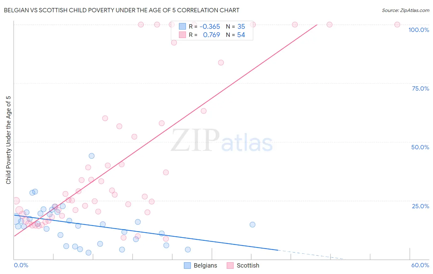 Belgian vs Scottish Child Poverty Under the Age of 5